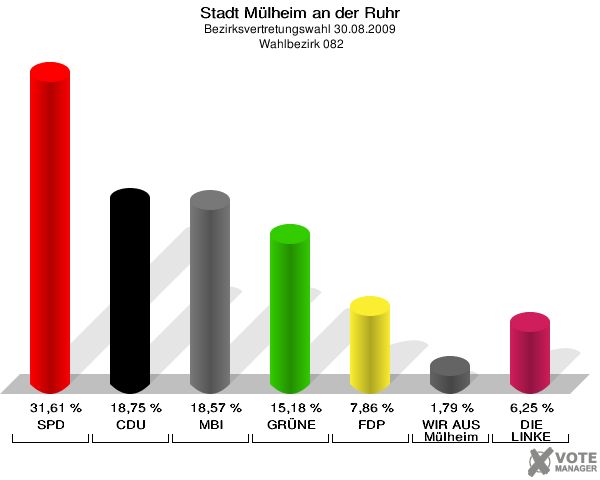 Stadt Mülheim an der Ruhr, Bezirksvertretungswahl 30.08.2009,  Wahlbezirk 082: SPD: 31,61 %. CDU: 18,75 %. MBI: 18,57 %. GRÜNE: 15,18 %. FDP: 7,86 %. WIR AUS Mülheim: 1,79 %. DIE LINKE: 6,25 %. 
