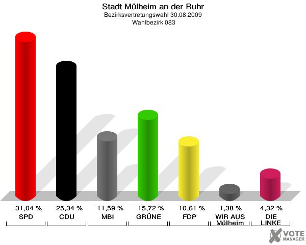 Stadt Mülheim an der Ruhr, Bezirksvertretungswahl 30.08.2009,  Wahlbezirk 083: SPD: 31,04 %. CDU: 25,34 %. MBI: 11,59 %. GRÜNE: 15,72 %. FDP: 10,61 %. WIR AUS Mülheim: 1,38 %. DIE LINKE: 4,32 %. 