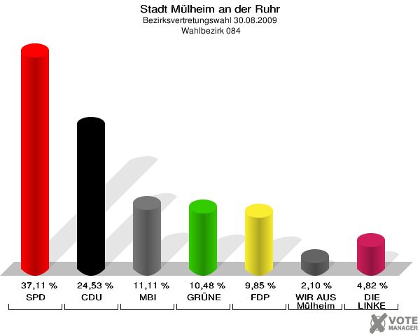 Stadt Mülheim an der Ruhr, Bezirksvertretungswahl 30.08.2009,  Wahlbezirk 084: SPD: 37,11 %. CDU: 24,53 %. MBI: 11,11 %. GRÜNE: 10,48 %. FDP: 9,85 %. WIR AUS Mülheim: 2,10 %. DIE LINKE: 4,82 %. 