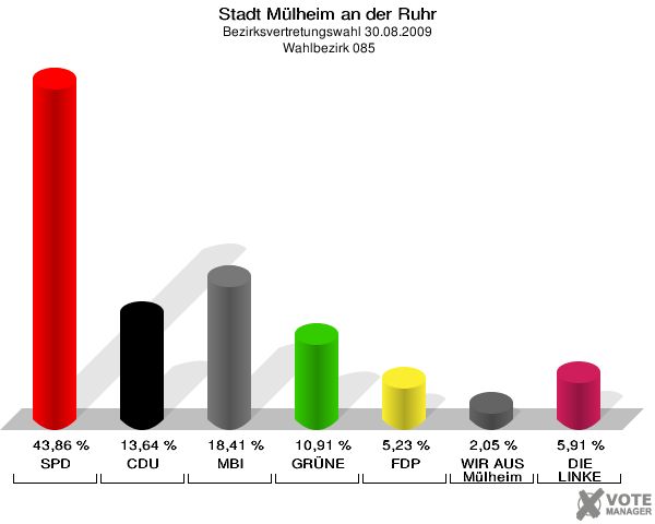 Stadt Mülheim an der Ruhr, Bezirksvertretungswahl 30.08.2009,  Wahlbezirk 085: SPD: 43,86 %. CDU: 13,64 %. MBI: 18,41 %. GRÜNE: 10,91 %. FDP: 5,23 %. WIR AUS Mülheim: 2,05 %. DIE LINKE: 5,91 %. 