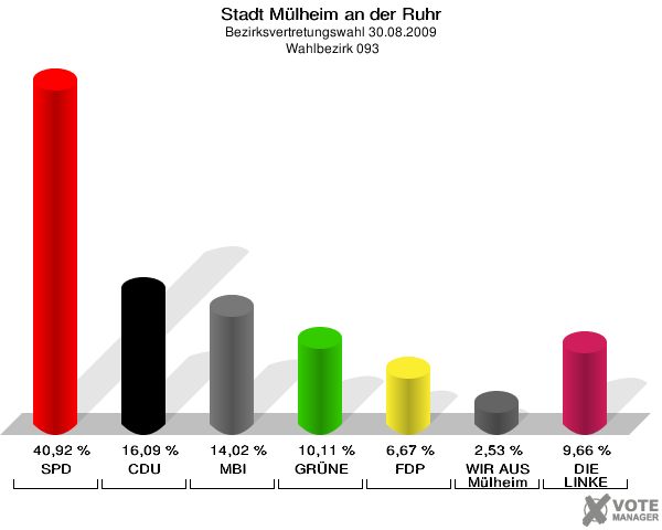 Stadt Mülheim an der Ruhr, Bezirksvertretungswahl 30.08.2009,  Wahlbezirk 093: SPD: 40,92 %. CDU: 16,09 %. MBI: 14,02 %. GRÜNE: 10,11 %. FDP: 6,67 %. WIR AUS Mülheim: 2,53 %. DIE LINKE: 9,66 %. 