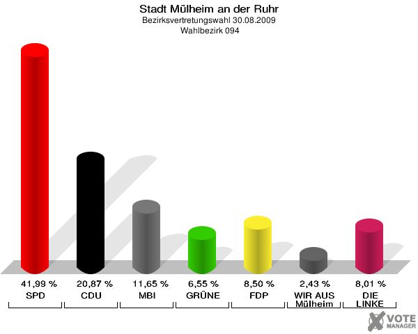 Stadt Mülheim an der Ruhr, Bezirksvertretungswahl 30.08.2009,  Wahlbezirk 094: SPD: 41,99 %. CDU: 20,87 %. MBI: 11,65 %. GRÜNE: 6,55 %. FDP: 8,50 %. WIR AUS Mülheim: 2,43 %. DIE LINKE: 8,01 %. 