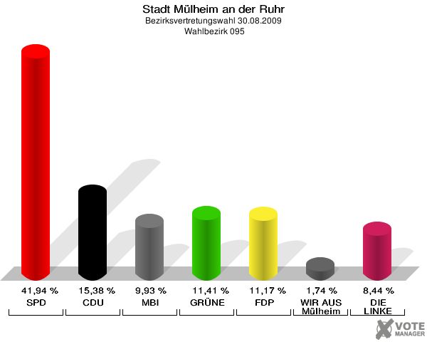 Stadt Mülheim an der Ruhr, Bezirksvertretungswahl 30.08.2009,  Wahlbezirk 095: SPD: 41,94 %. CDU: 15,38 %. MBI: 9,93 %. GRÜNE: 11,41 %. FDP: 11,17 %. WIR AUS Mülheim: 1,74 %. DIE LINKE: 8,44 %. 