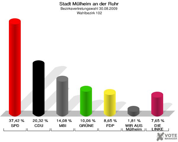 Stadt Mülheim an der Ruhr, Bezirksvertretungswahl 30.08.2009,  Wahlbezirk 102: SPD: 37,42 %. CDU: 20,32 %. MBI: 14,08 %. GRÜNE: 10,06 %. FDP: 8,65 %. WIR AUS Mülheim: 1,81 %. DIE LINKE: 7,65 %. 