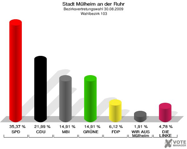 Stadt Mülheim an der Ruhr, Bezirksvertretungswahl 30.08.2009,  Wahlbezirk 103: SPD: 35,37 %. CDU: 21,99 %. MBI: 14,91 %. GRÜNE: 14,91 %. FDP: 6,12 %. WIR AUS Mülheim: 1,91 %. DIE LINKE: 4,78 %. 