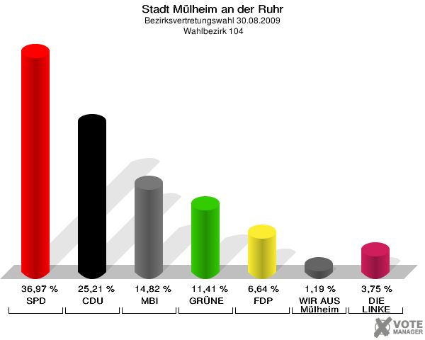 Stadt Mülheim an der Ruhr, Bezirksvertretungswahl 30.08.2009,  Wahlbezirk 104: SPD: 36,97 %. CDU: 25,21 %. MBI: 14,82 %. GRÜNE: 11,41 %. FDP: 6,64 %. WIR AUS Mülheim: 1,19 %. DIE LINKE: 3,75 %. 