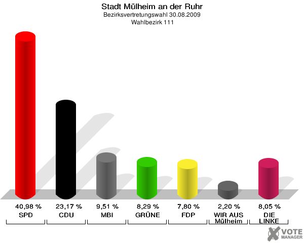 Stadt Mülheim an der Ruhr, Bezirksvertretungswahl 30.08.2009,  Wahlbezirk 111: SPD: 40,98 %. CDU: 23,17 %. MBI: 9,51 %. GRÜNE: 8,29 %. FDP: 7,80 %. WIR AUS Mülheim: 2,20 %. DIE LINKE: 8,05 %. 