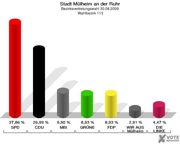 Stadt Mülheim an der Ruhr, Bezirksvertretungswahl 30.08.2009,  Wahlbezirk 113: SPD: 37,86 %. CDU: 26,99 %. MBI: 9,90 %. GRÜNE: 8,93 %. FDP: 8,93 %. WIR AUS Mülheim: 2,91 %. DIE LINKE: 4,47 %. 