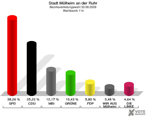 Stadt Mülheim an der Ruhr, Bezirksvertretungswahl 30.08.2009,  Wahlbezirk 114: SPD: 38,26 %. CDU: 25,22 %. MBI: 12,17 %. GRÜNE: 10,43 %. FDP: 5,80 %. WIR AUS Mülheim: 3,48 %. DIE LINKE: 4,64 %. 