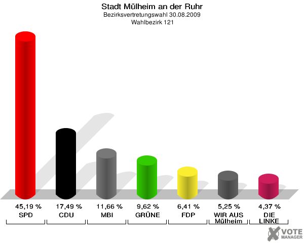 Stadt Mülheim an der Ruhr, Bezirksvertretungswahl 30.08.2009,  Wahlbezirk 121: SPD: 45,19 %. CDU: 17,49 %. MBI: 11,66 %. GRÜNE: 9,62 %. FDP: 6,41 %. WIR AUS Mülheim: 5,25 %. DIE LINKE: 4,37 %. 