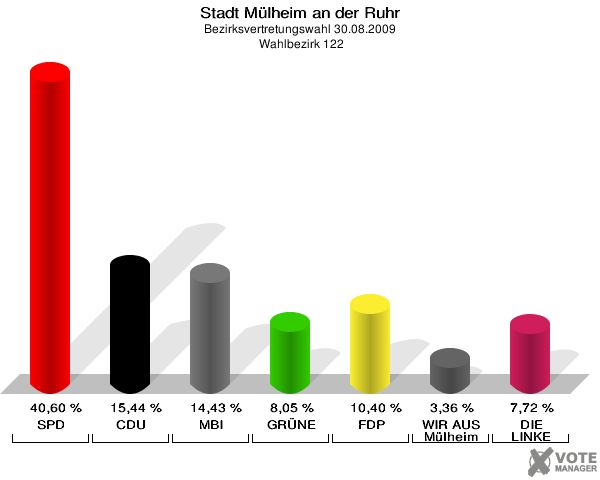 Stadt Mülheim an der Ruhr, Bezirksvertretungswahl 30.08.2009,  Wahlbezirk 122: SPD: 40,60 %. CDU: 15,44 %. MBI: 14,43 %. GRÜNE: 8,05 %. FDP: 10,40 %. WIR AUS Mülheim: 3,36 %. DIE LINKE: 7,72 %. 