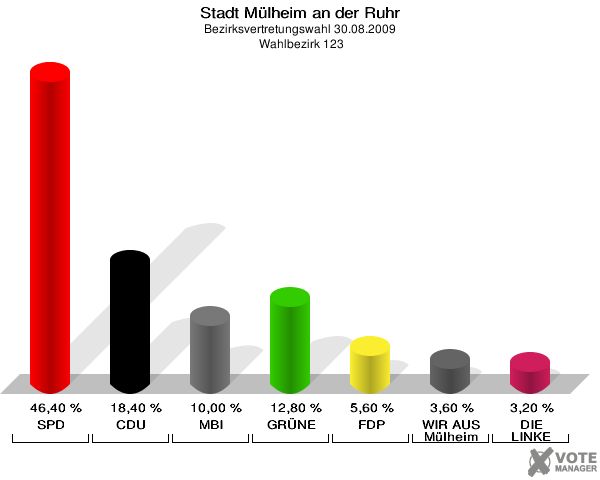 Stadt Mülheim an der Ruhr, Bezirksvertretungswahl 30.08.2009,  Wahlbezirk 123: SPD: 46,40 %. CDU: 18,40 %. MBI: 10,00 %. GRÜNE: 12,80 %. FDP: 5,60 %. WIR AUS Mülheim: 3,60 %. DIE LINKE: 3,20 %. 