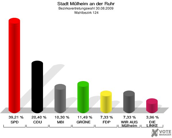 Stadt Mülheim an der Ruhr, Bezirksvertretungswahl 30.08.2009,  Wahlbezirk 124: SPD: 39,21 %. CDU: 20,40 %. MBI: 10,30 %. GRÜNE: 11,49 %. FDP: 7,33 %. WIR AUS Mülheim: 7,33 %. DIE LINKE: 3,96 %. 