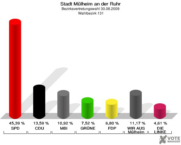 Stadt Mülheim an der Ruhr, Bezirksvertretungswahl 30.08.2009,  Wahlbezirk 131: SPD: 45,39 %. CDU: 13,59 %. MBI: 10,92 %. GRÜNE: 7,52 %. FDP: 6,80 %. WIR AUS Mülheim: 11,17 %. DIE LINKE: 4,61 %. 
