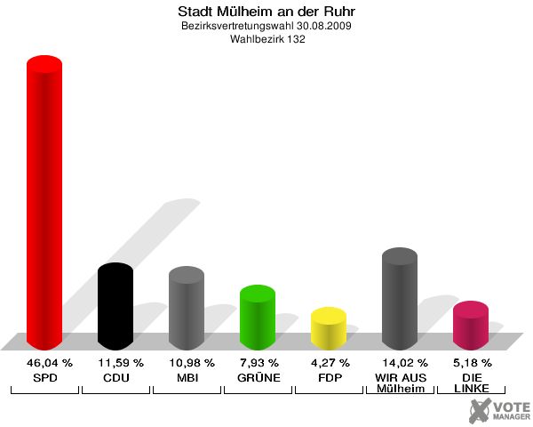 Stadt Mülheim an der Ruhr, Bezirksvertretungswahl 30.08.2009,  Wahlbezirk 132: SPD: 46,04 %. CDU: 11,59 %. MBI: 10,98 %. GRÜNE: 7,93 %. FDP: 4,27 %. WIR AUS Mülheim: 14,02 %. DIE LINKE: 5,18 %. 