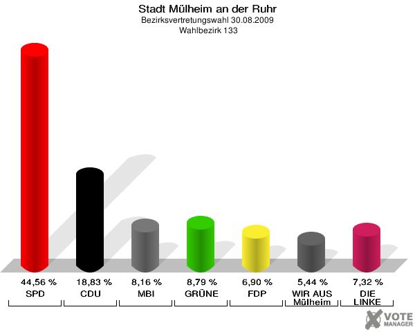 Stadt Mülheim an der Ruhr, Bezirksvertretungswahl 30.08.2009,  Wahlbezirk 133: SPD: 44,56 %. CDU: 18,83 %. MBI: 8,16 %. GRÜNE: 8,79 %. FDP: 6,90 %. WIR AUS Mülheim: 5,44 %. DIE LINKE: 7,32 %. 