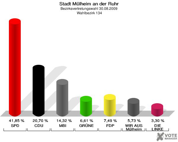 Stadt Mülheim an der Ruhr, Bezirksvertretungswahl 30.08.2009,  Wahlbezirk 134: SPD: 41,85 %. CDU: 20,70 %. MBI: 14,32 %. GRÜNE: 6,61 %. FDP: 7,49 %. WIR AUS Mülheim: 5,73 %. DIE LINKE: 3,30 %. 