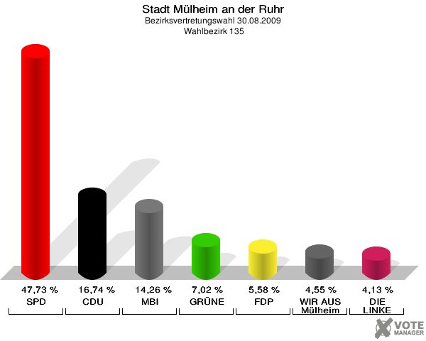 Stadt Mülheim an der Ruhr, Bezirksvertretungswahl 30.08.2009,  Wahlbezirk 135: SPD: 47,73 %. CDU: 16,74 %. MBI: 14,26 %. GRÜNE: 7,02 %. FDP: 5,58 %. WIR AUS Mülheim: 4,55 %. DIE LINKE: 4,13 %. 