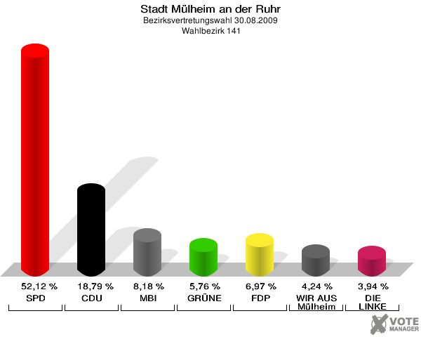 Stadt Mülheim an der Ruhr, Bezirksvertretungswahl 30.08.2009,  Wahlbezirk 141: SPD: 52,12 %. CDU: 18,79 %. MBI: 8,18 %. GRÜNE: 5,76 %. FDP: 6,97 %. WIR AUS Mülheim: 4,24 %. DIE LINKE: 3,94 %. 