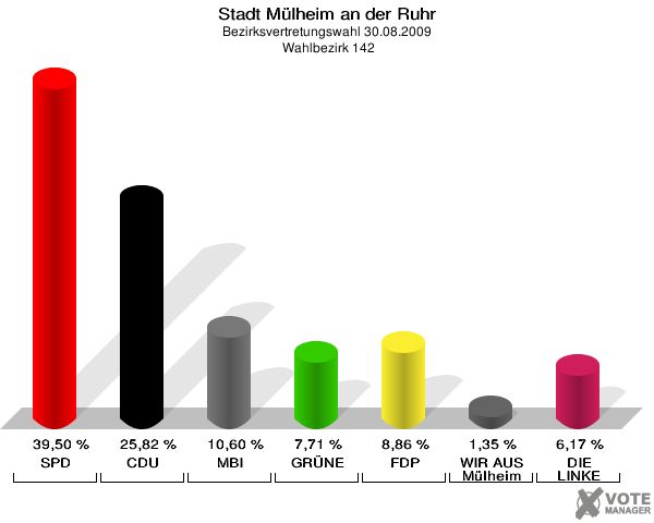 Stadt Mülheim an der Ruhr, Bezirksvertretungswahl 30.08.2009,  Wahlbezirk 142: SPD: 39,50 %. CDU: 25,82 %. MBI: 10,60 %. GRÜNE: 7,71 %. FDP: 8,86 %. WIR AUS Mülheim: 1,35 %. DIE LINKE: 6,17 %. 