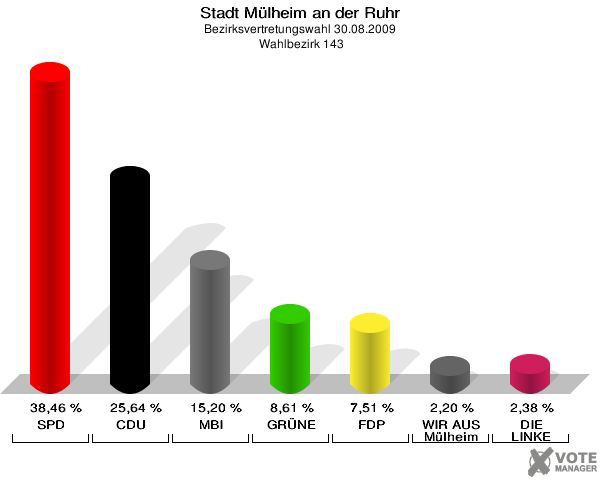Stadt Mülheim an der Ruhr, Bezirksvertretungswahl 30.08.2009,  Wahlbezirk 143: SPD: 38,46 %. CDU: 25,64 %. MBI: 15,20 %. GRÜNE: 8,61 %. FDP: 7,51 %. WIR AUS Mülheim: 2,20 %. DIE LINKE: 2,38 %. 