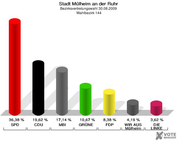Stadt Mülheim an der Ruhr, Bezirksvertretungswahl 30.08.2009,  Wahlbezirk 144: SPD: 36,38 %. CDU: 19,62 %. MBI: 17,14 %. GRÜNE: 10,67 %. FDP: 8,38 %. WIR AUS Mülheim: 4,19 %. DIE LINKE: 3,62 %. 