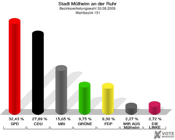 Stadt Mülheim an der Ruhr, Bezirksvertretungswahl 30.08.2009,  Wahlbezirk 151: SPD: 32,43 %. CDU: 27,89 %. MBI: 15,65 %. GRÜNE: 9,75 %. FDP: 9,30 %. WIR AUS Mülheim: 2,27 %. DIE LINKE: 2,72 %. 