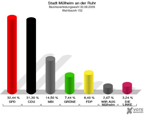 Stadt Mülheim an der Ruhr, Bezirksvertretungswahl 30.08.2009,  Wahlbezirk 152: SPD: 32,44 %. CDU: 31,30 %. MBI: 14,50 %. GRÜNE: 7,44 %. FDP: 8,40 %. WIR AUS Mülheim: 2,67 %. DIE LINKE: 3,24 %. 
