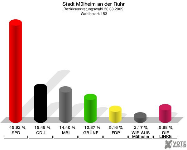 Stadt Mülheim an der Ruhr, Bezirksvertretungswahl 30.08.2009,  Wahlbezirk 153: SPD: 45,92 %. CDU: 15,49 %. MBI: 14,40 %. GRÜNE: 10,87 %. FDP: 5,16 %. WIR AUS Mülheim: 2,17 %. DIE LINKE: 5,98 %. 