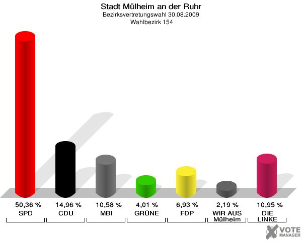 Stadt Mülheim an der Ruhr, Bezirksvertretungswahl 30.08.2009,  Wahlbezirk 154: SPD: 50,36 %. CDU: 14,96 %. MBI: 10,58 %. GRÜNE: 4,01 %. FDP: 6,93 %. WIR AUS Mülheim: 2,19 %. DIE LINKE: 10,95 %. 