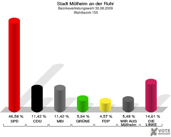 Stadt Mülheim an der Ruhr, Bezirksvertretungswahl 30.08.2009,  Wahlbezirk 155: SPD: 46,58 %. CDU: 11,42 %. MBI: 11,42 %. GRÜNE: 5,94 %. FDP: 4,57 %. WIR AUS Mülheim: 5,48 %. DIE LINKE: 14,61 %. 