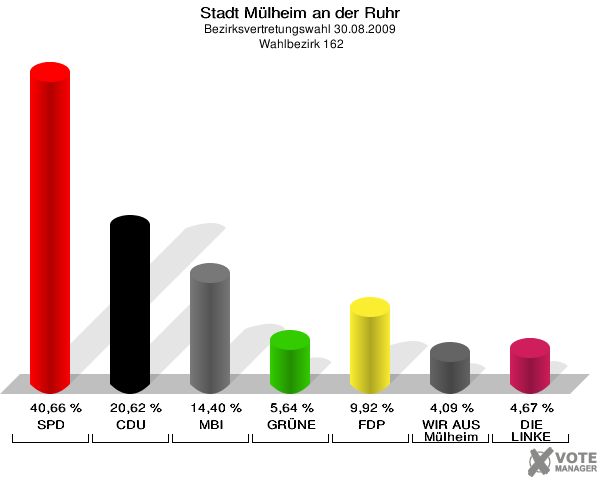 Stadt Mülheim an der Ruhr, Bezirksvertretungswahl 30.08.2009,  Wahlbezirk 162: SPD: 40,66 %. CDU: 20,62 %. MBI: 14,40 %. GRÜNE: 5,64 %. FDP: 9,92 %. WIR AUS Mülheim: 4,09 %. DIE LINKE: 4,67 %. 