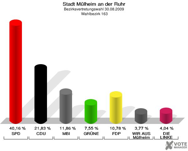 Stadt Mülheim an der Ruhr, Bezirksvertretungswahl 30.08.2009,  Wahlbezirk 163: SPD: 40,16 %. CDU: 21,83 %. MBI: 11,86 %. GRÜNE: 7,55 %. FDP: 10,78 %. WIR AUS Mülheim: 3,77 %. DIE LINKE: 4,04 %. 
