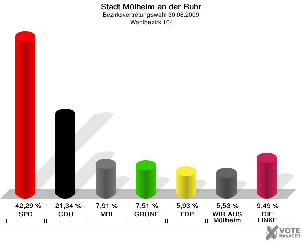 Stadt Mülheim an der Ruhr, Bezirksvertretungswahl 30.08.2009,  Wahlbezirk 164: SPD: 42,29 %. CDU: 21,34 %. MBI: 7,91 %. GRÜNE: 7,51 %. FDP: 5,93 %. WIR AUS Mülheim: 5,53 %. DIE LINKE: 9,49 %. 
