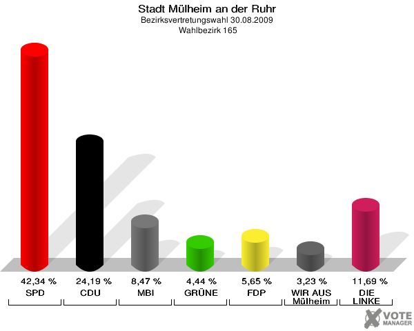 Stadt Mülheim an der Ruhr, Bezirksvertretungswahl 30.08.2009,  Wahlbezirk 165: SPD: 42,34 %. CDU: 24,19 %. MBI: 8,47 %. GRÜNE: 4,44 %. FDP: 5,65 %. WIR AUS Mülheim: 3,23 %. DIE LINKE: 11,69 %. 