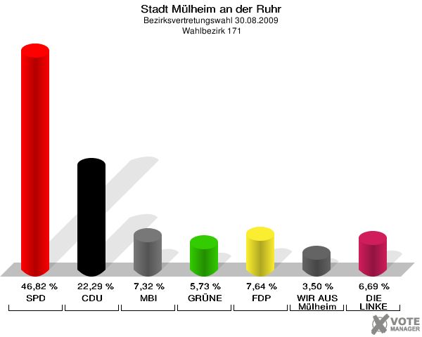 Stadt Mülheim an der Ruhr, Bezirksvertretungswahl 30.08.2009,  Wahlbezirk 171: SPD: 46,82 %. CDU: 22,29 %. MBI: 7,32 %. GRÜNE: 5,73 %. FDP: 7,64 %. WIR AUS Mülheim: 3,50 %. DIE LINKE: 6,69 %. 