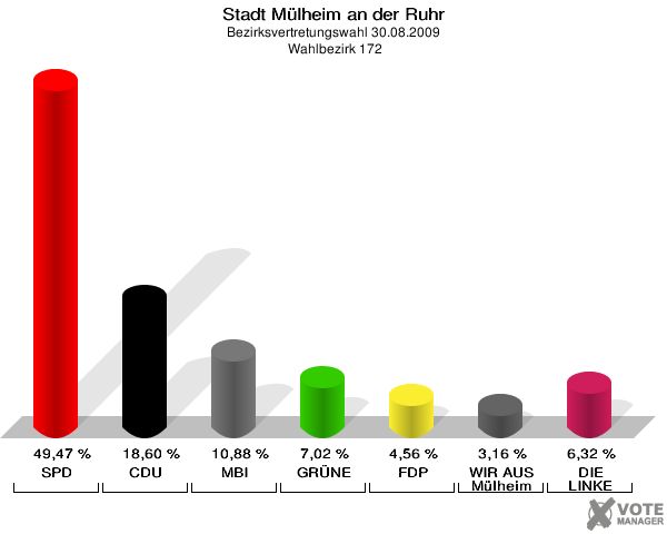 Stadt Mülheim an der Ruhr, Bezirksvertretungswahl 30.08.2009,  Wahlbezirk 172: SPD: 49,47 %. CDU: 18,60 %. MBI: 10,88 %. GRÜNE: 7,02 %. FDP: 4,56 %. WIR AUS Mülheim: 3,16 %. DIE LINKE: 6,32 %. 