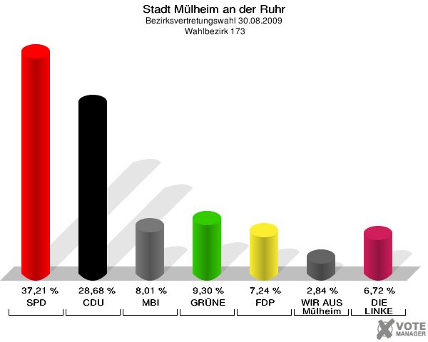 Stadt Mülheim an der Ruhr, Bezirksvertretungswahl 30.08.2009,  Wahlbezirk 173: SPD: 37,21 %. CDU: 28,68 %. MBI: 8,01 %. GRÜNE: 9,30 %. FDP: 7,24 %. WIR AUS Mülheim: 2,84 %. DIE LINKE: 6,72 %. 
