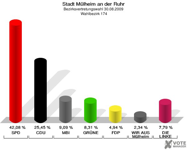 Stadt Mülheim an der Ruhr, Bezirksvertretungswahl 30.08.2009,  Wahlbezirk 174: SPD: 42,08 %. CDU: 25,45 %. MBI: 9,09 %. GRÜNE: 8,31 %. FDP: 4,94 %. WIR AUS Mülheim: 2,34 %. DIE LINKE: 7,79 %. 