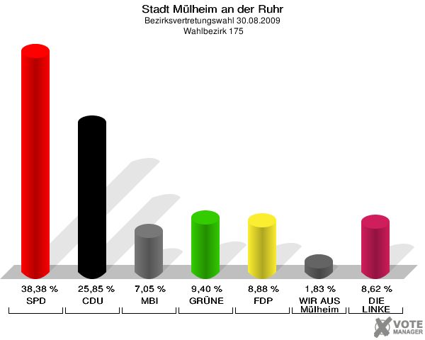 Stadt Mülheim an der Ruhr, Bezirksvertretungswahl 30.08.2009,  Wahlbezirk 175: SPD: 38,38 %. CDU: 25,85 %. MBI: 7,05 %. GRÜNE: 9,40 %. FDP: 8,88 %. WIR AUS Mülheim: 1,83 %. DIE LINKE: 8,62 %. 