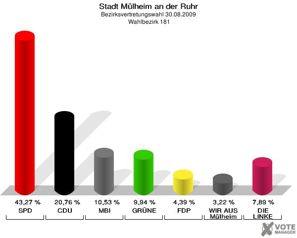 Stadt Mülheim an der Ruhr, Bezirksvertretungswahl 30.08.2009,  Wahlbezirk 181: SPD: 43,27 %. CDU: 20,76 %. MBI: 10,53 %. GRÜNE: 9,94 %. FDP: 4,39 %. WIR AUS Mülheim: 3,22 %. DIE LINKE: 7,89 %. 