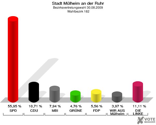 Stadt Mülheim an der Ruhr, Bezirksvertretungswahl 30.08.2009,  Wahlbezirk 182: SPD: 55,95 %. CDU: 10,71 %. MBI: 7,94 %. GRÜNE: 4,76 %. FDP: 5,56 %. WIR AUS Mülheim: 3,97 %. DIE LINKE: 11,11 %. 