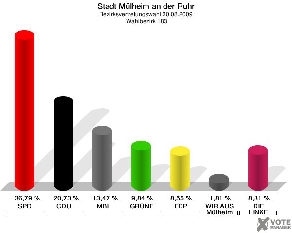 Stadt Mülheim an der Ruhr, Bezirksvertretungswahl 30.08.2009,  Wahlbezirk 183: SPD: 36,79 %. CDU: 20,73 %. MBI: 13,47 %. GRÜNE: 9,84 %. FDP: 8,55 %. WIR AUS Mülheim: 1,81 %. DIE LINKE: 8,81 %. 
