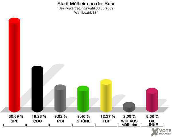 Stadt Mülheim an der Ruhr, Bezirksvertretungswahl 30.08.2009,  Wahlbezirk 184: SPD: 39,69 %. CDU: 18,28 %. MBI: 9,92 %. GRÜNE: 9,40 %. FDP: 12,27 %. WIR AUS Mülheim: 2,09 %. DIE LINKE: 8,36 %. 