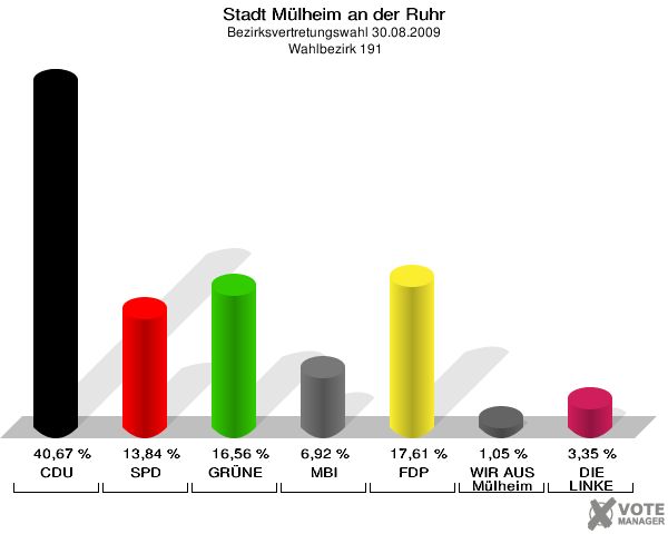 Stadt Mülheim an der Ruhr, Bezirksvertretungswahl 30.08.2009,  Wahlbezirk 191: CDU: 40,67 %. SPD: 13,84 %. GRÜNE: 16,56 %. MBI: 6,92 %. FDP: 17,61 %. WIR AUS Mülheim: 1,05 %. DIE LINKE: 3,35 %. 