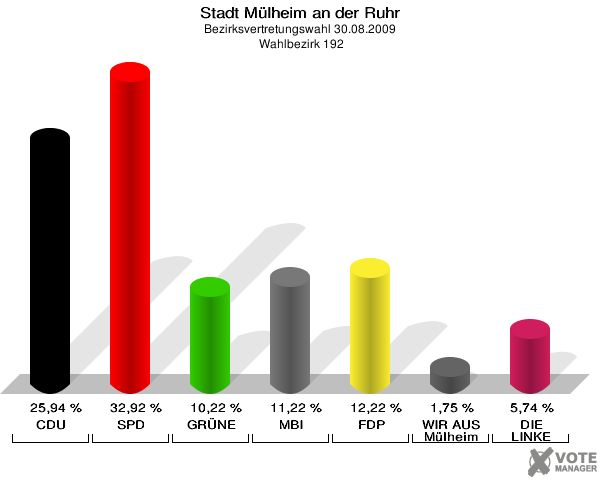 Stadt Mülheim an der Ruhr, Bezirksvertretungswahl 30.08.2009,  Wahlbezirk 192: CDU: 25,94 %. SPD: 32,92 %. GRÜNE: 10,22 %. MBI: 11,22 %. FDP: 12,22 %. WIR AUS Mülheim: 1,75 %. DIE LINKE: 5,74 %. 