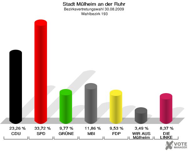 Stadt Mülheim an der Ruhr, Bezirksvertretungswahl 30.08.2009,  Wahlbezirk 193: CDU: 23,26 %. SPD: 33,72 %. GRÜNE: 9,77 %. MBI: 11,86 %. FDP: 9,53 %. WIR AUS Mülheim: 3,49 %. DIE LINKE: 8,37 %. 
