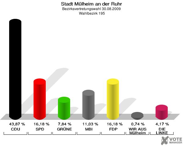 Stadt Mülheim an der Ruhr, Bezirksvertretungswahl 30.08.2009,  Wahlbezirk 195: CDU: 43,87 %. SPD: 16,18 %. GRÜNE: 7,84 %. MBI: 11,03 %. FDP: 16,18 %. WIR AUS Mülheim: 0,74 %. DIE LINKE: 4,17 %. 