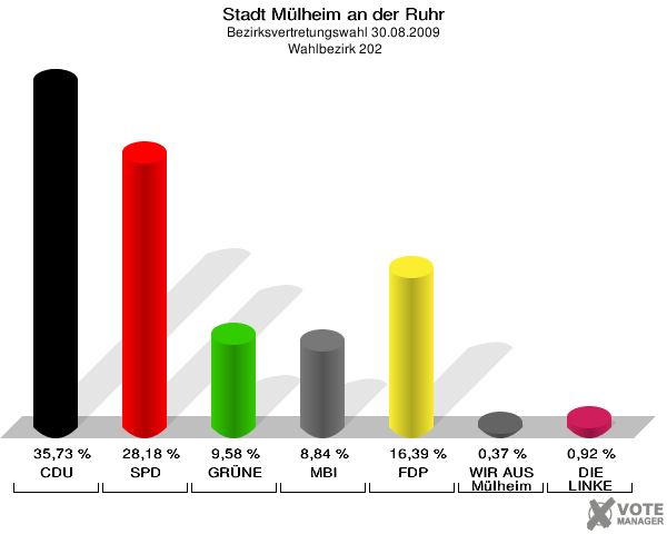 Stadt Mülheim an der Ruhr, Bezirksvertretungswahl 30.08.2009,  Wahlbezirk 202: CDU: 35,73 %. SPD: 28,18 %. GRÜNE: 9,58 %. MBI: 8,84 %. FDP: 16,39 %. WIR AUS Mülheim: 0,37 %. DIE LINKE: 0,92 %. 