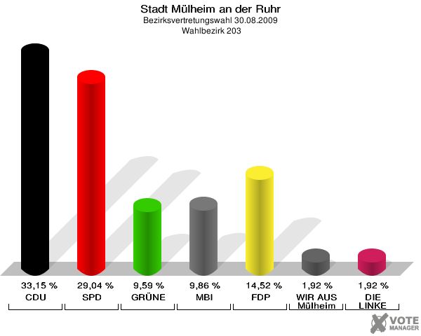 Stadt Mülheim an der Ruhr, Bezirksvertretungswahl 30.08.2009,  Wahlbezirk 203: CDU: 33,15 %. SPD: 29,04 %. GRÜNE: 9,59 %. MBI: 9,86 %. FDP: 14,52 %. WIR AUS Mülheim: 1,92 %. DIE LINKE: 1,92 %. 